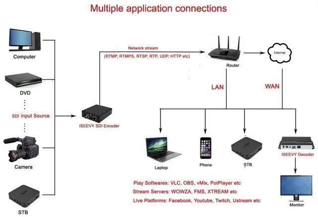 Alt view image 4 of 5 - ISEEVY H.265 H.264 SDI Video Encoder Support RTMP RTMPS SRT RTSP UDP HTTP Protocols