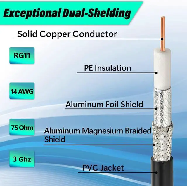 Alt view image 3 of 6 - MOOKEERF RG11 Coaxial Cable 75ft F Type Cable,Low Loss RG11 Cable 75 Feet,14AWG RG11 Coax Cable 75ohm,High Definition RG11 F Type Connector Cable for CATV,Satellite Dish,VHF/UHF,Radio,TV Antennas