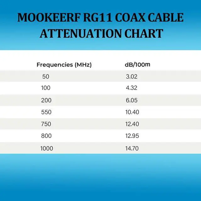 Alt view image 6 of 6 - MOOKEERF RG11 Coaxial Cable 75ft F Type Cable,Low Loss RG11 Cable 75 Feet,14AWG RG11 Coax Cable 75ohm,High Definition RG11 F Type Connector Cable for CATV,Satellite Dish,VHF/UHF,Radio,TV Antennas