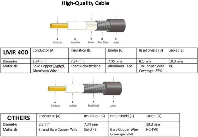 Alt view image 3 of 5 - MPD Digital I LMR®400 Times Microwave Coaxial Cable I PL259 Male to PL259 Male UHF MPD Connectors I Low Loss RF Coaxial Cable I CB, Ham Radio, Transmitters, Antenna I 4ft