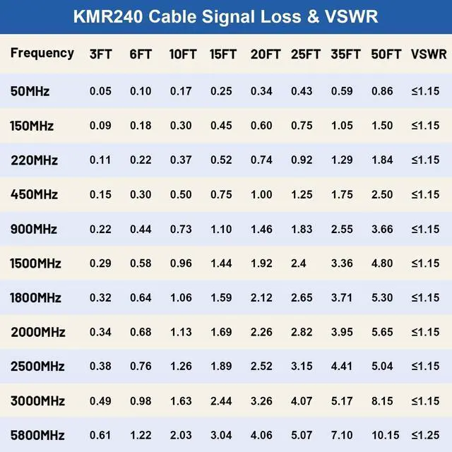 Alt view image 7 of 7 - XRDS -RF 3ft SMA Male to SMA Female Coax Extension Cable, 50 Ohm KMR240 Low Loss SMA Coax Coaxial Cable with SMA Connectors for 3G/4G/5G/LTE/ADS-B/WiFi/RF/Ham/Radio (Not for TV)