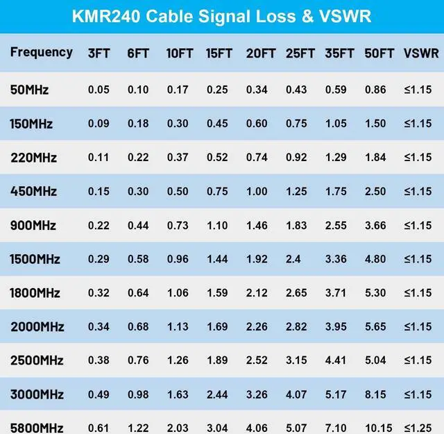 Alt view image 5 of 6 - SMA to N Cable 20ft N Type to SMA KMR240 SMA Male to N Male Cable 50 Ohm SMA N Low Loss Coaxial Cable