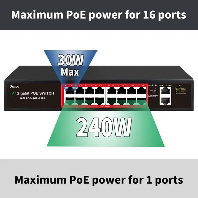 Alt view image 2 of 7 - PoE Switch with 16 POE Ports +2 Gigabit Uplink,1 x 1.25G SFP,802.3af/at PoE+ 100Mbps, 240W Built-in Power, Extend to 250Meter,Unmanaged Metal Plug and Play