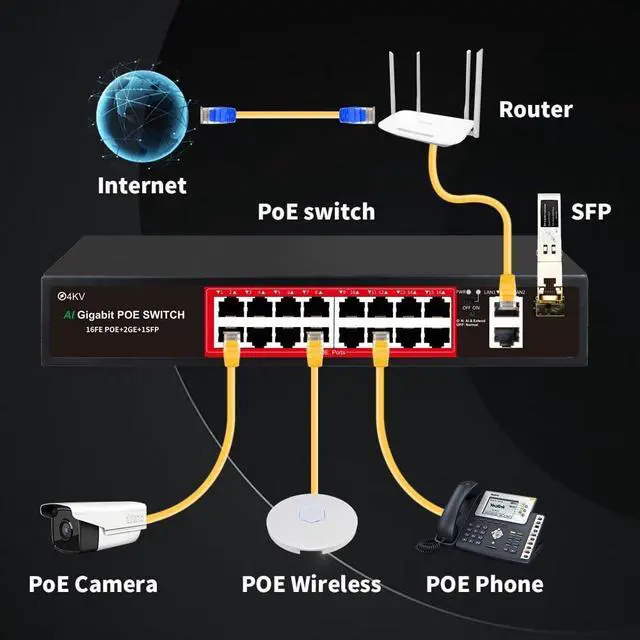 Alt view image 4 of 7 - PoE Switch with 16 POE Ports +2 Gigabit Uplink,1 x 1.25G SFP,802.3af/at PoE+ 100Mbps, 240W Built-in Power, Extend to 250Meter,Unmanaged Metal Plug and Play