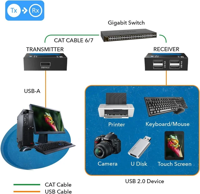 Alt view image 6 of 7 - OREI USB 2.0 Extender Over Ethernet up to 330 Feet, USB Over Cat6, HDCP 2.2