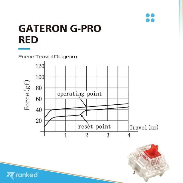 Alt view image 3 of 6 - Pack of Gateron ks-9 G PRO Switches for Mechanical Gaming Keyboards | Plate Mounted | Pre Lubed (Gateron PRO Red, 90 Pcs)