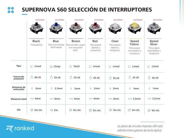 Alt view image 7 of 7 - Ranked S60 Supernova 60% | Hot Swappable Mechanical Gaming Keyboard | 62 Keys Multi Color RGB LED Backlit for PC/Mac Gamer | ISO ES Spanish Layout (White, Gateron Optical Brown)