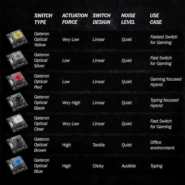 Alt view image 7 of 7 - Gateron KS-15 Optical Switches for MX Mechanical Gaming Keyboard | 45g Force | Linear | Clear Top RGB Switches for Backlit Keyboard | (65 PCS, Red)