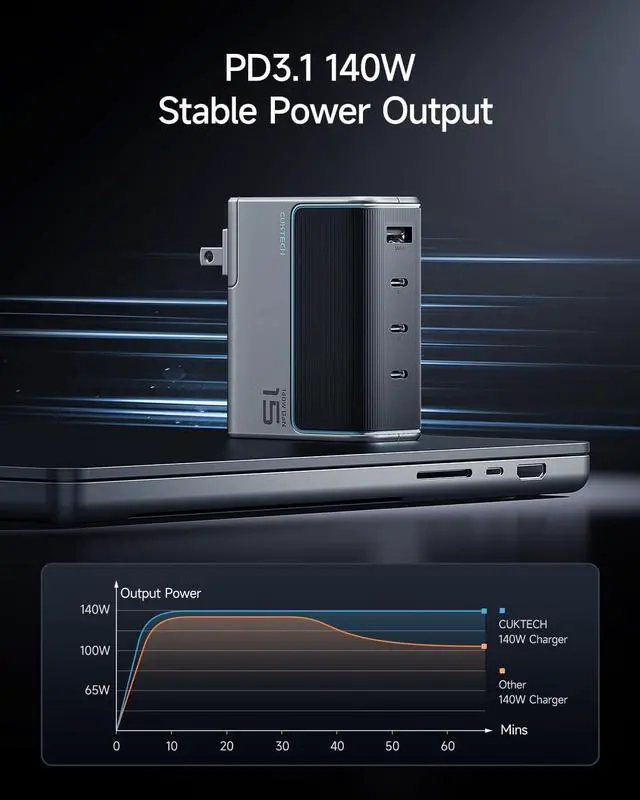 Alt view image 4 of 7 - CUKTECH 15 140W USB C Charger, 4-Port Foldable Laptop Block, Advanced GaN Power Adapter, PD3.1 Fast Charging Wall Charger for MacBook, iPhone 16 Series, Samsung Galaxy, iPad, Pixel, and More