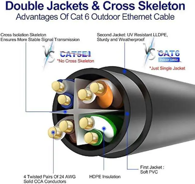 Alt view image 4 of 6 - Adoreen Cat 6 Outdoor Ethernet Cable 100 Ft Black, High Speed Heavy Duty Long Internet Network Cable for POE Camera Cat 5 5e RJ45 LAN Patch Cable Cord, Sturdy Waterproof Direct Burial+25 Ties