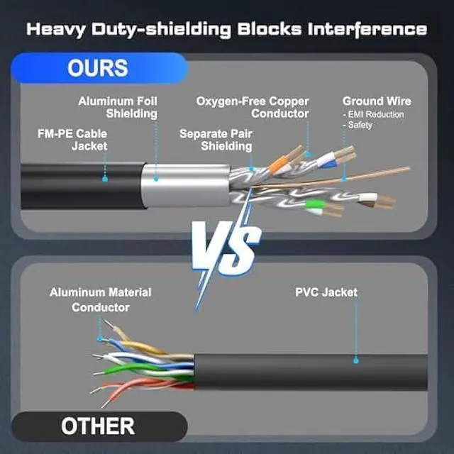 Alt view image 3 of 5 - DbillionDa Cat8 Ethernet Cable, Outdoor&Indoor, 40FT Heavy Duty Direct Burial High Speed 26AWG Cat8 LAN Network Cable 40Gbps, 2000Mhz with Gold Plated RJ45 Connector, Weatherproof for Router