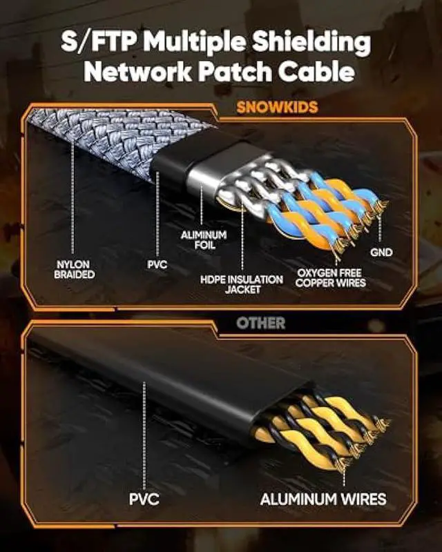 Alt view image 3 of 5 - Snowkids Cat 8 Ethernet Cable 65 FT, High Speed 40Gbps,2000Mhz Braided High Duty LAN Cable,Gold Plated RJ45 Connector,S/FTP Shielded Indoor Flat 26AWG Network Cable for Modem/Router/PS3/4/5/Gaming/PC