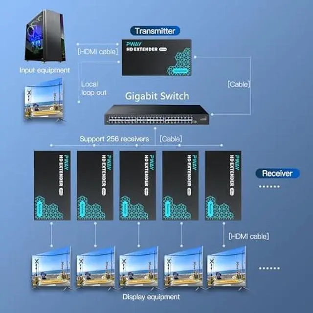 Alt view image 4 of 7 - PWAY HDMI Extender 500ft Over Single Cat5e/6, One to Multiple Monitors by Gigabit Ethernet Switch, Full HD 1080P@60Hz Video Extended