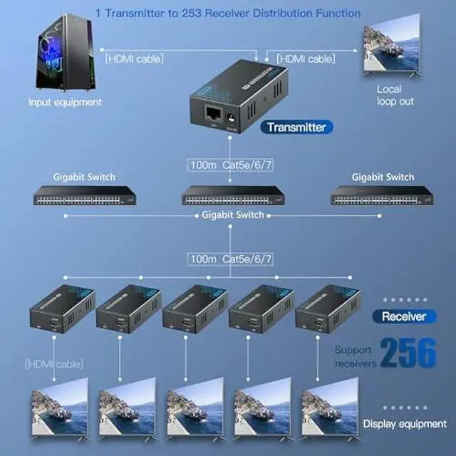 Alt view image 5 of 7 - PWAY HDMI Extender 500ft Over Single Cat5e/6, One to Multiple Monitors by Gigabit Ethernet Switch, Full HD 1080P@60Hz Video Extended