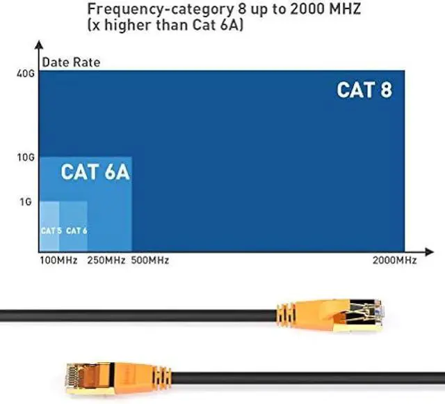 Alt view image 3 of 5 - Cat 8 Ethernet Cable, 25ft High Speed Internet Cord, Shielded F/FTP 40Gbps 2000MHz LAN Wire with Gold Plated RJ45 Connector, for Gaming, Router, Modem, Mac, Laptop, POE, PC, TV, PS3, PS4, PS5, Xbox