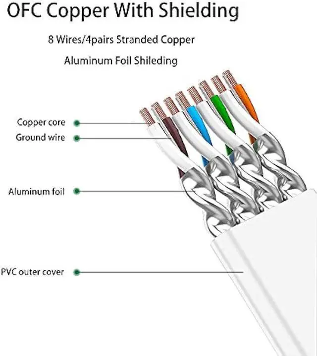 Alt view image 4 of 7 - DEFACE Cat 8 Ethernet Cable 100 Ft Cat8 Internet Cable Flat Gigabit High Speed Shielded RJ45 LAN Cable White