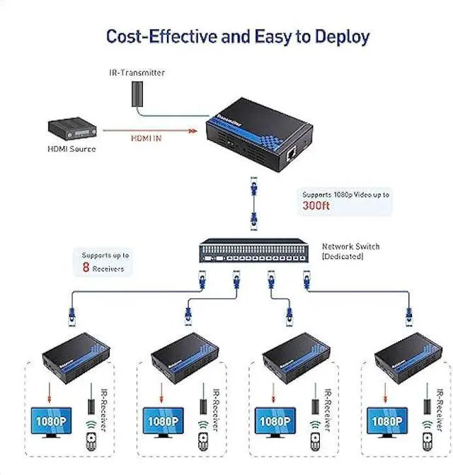 Alt view image 2 of 6 - Cable Matters Wall Mount HDMI Extender with TCP/IP - Up to 300 Feet, 1080P, 1-to-Many Setup, HDMI Over Ethernet Extender (Model: 103002)