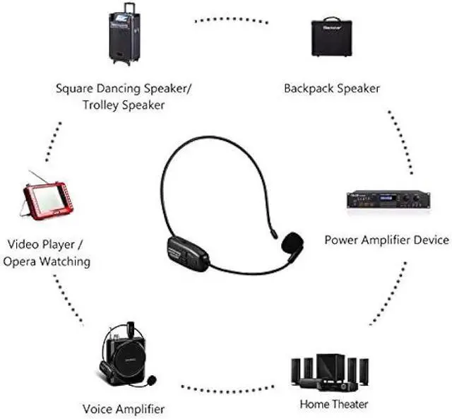 Alt view image 3 of 6 - Wireless Microphone Headset 2.4G Wireless Mic Headset and Handheld 2 in 1 Rechargeable for Voice Amplifier, Stage Speakers, Teacher, Tour Guides, Fitness Instructor