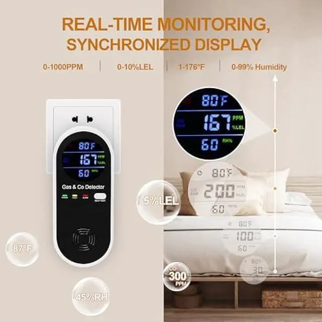 Alt view image 3 of 6 - 3 Packs Plug in Gas & Carbon Monoxide Detector, 4-in-1 Carbon Monoxide Alarm,Fahrenheit(°F) & Humidity,Natural Gas Detector,Methane,Propane & CO Detector for Home,RV,Apartment