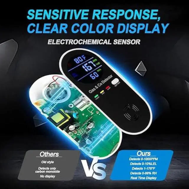 Alt view image 5 of 6 - 3 Packs Plug in Gas & Carbon Monoxide Detector, 4-in-1 Carbon Monoxide Alarm,Fahrenheit(°F) & Humidity,Natural Gas Detector,Methane,Propane & CO Detector for Home,RV,Apartment