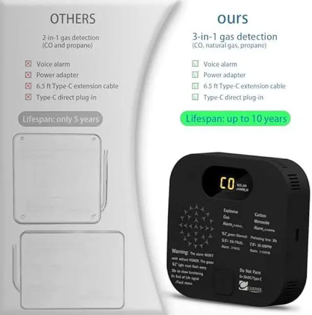 Alt view image 3 of 5 - RV Carbon Monoxide Detector & Propane/Natural Gas Detectors, 10-Year Lifespan, 3-in-1 Gas Alarm for Camper, Home, Voice Alert with LCD Display, USB-C & 12V DC Powered, Compact Design