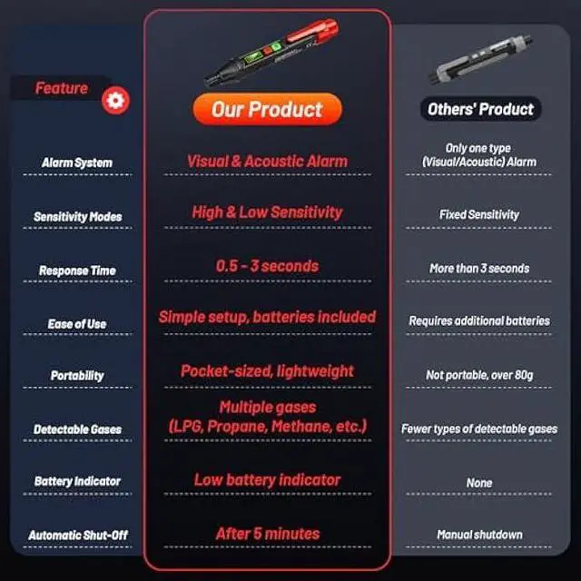 Alt view image 5 of 5 - YOJOCK Natural Gas Leak Detector,Gas Leak Detector with Audible & Visual Alarm,Portable Gas Detector Sniffer to Locate Combustible Sources Like Propane,Methane for Home & RV