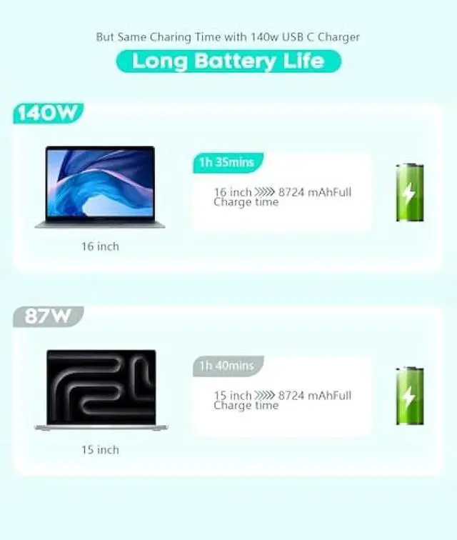 Alt view image 4 of 7 - 10FT 140W/118W/96W Mac Book Pro Fast Charger,Long 10Foot USB C Charger Cable Quick Apple Laptop Adapter Fast Charging for Macbook Pro 16,15,14,13inch 2024,2023,2022,2021,2020,2019,M1 M2 M3 MacBook Air