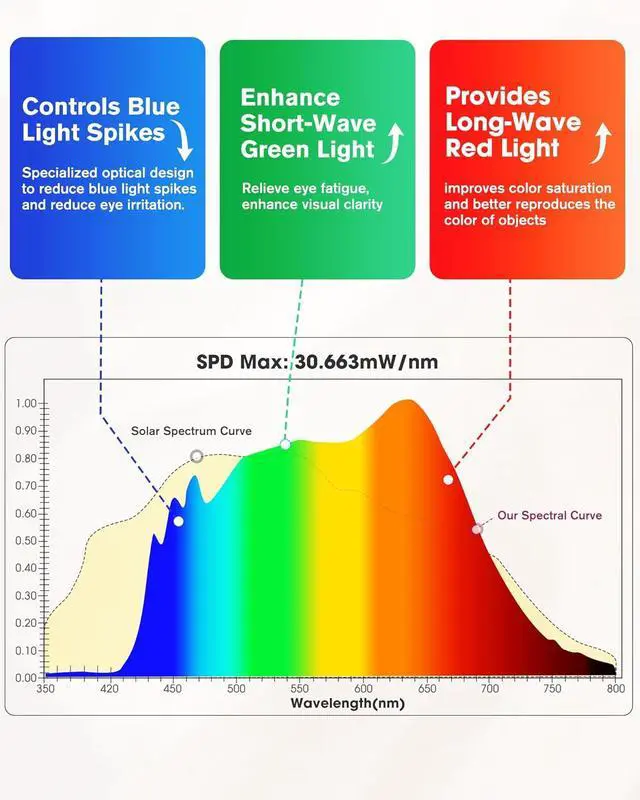Alt view image 4 of 7 - EMITEVER LED Floor Lamp, 60W Full-Spectrum Eye-Care Standing Light, 72.8 Dimmable Reading Lamp for Study Rooms, Living Rooms, Dental Offices and Conference Lighting, 4000K Natural Daylight, White
