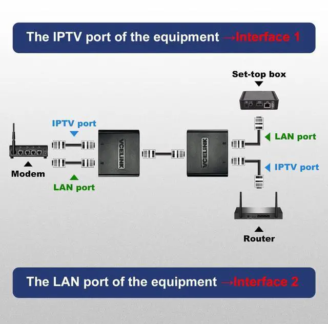 Alt view image 3 of 7 - VCELINK Ethernet Splitter 1 to 2, 2-Pack RJ45 Splitter for Cat5/ Cat5e/ Cat6 LAN Cable, Internet Splitter Female to Female in Black (Please USE Them in Pairs)
