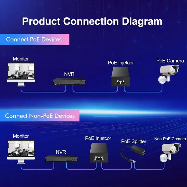 Alt view image 5 of 7 - MokerLink Gigabit PoE Injector, 802.3af/at/bt 90W, 10/100/1000Mbps Ethernet, Plug & Play, Non-PoE to PoE Adapter, Distance Up to 100 Meters (328 ft.)