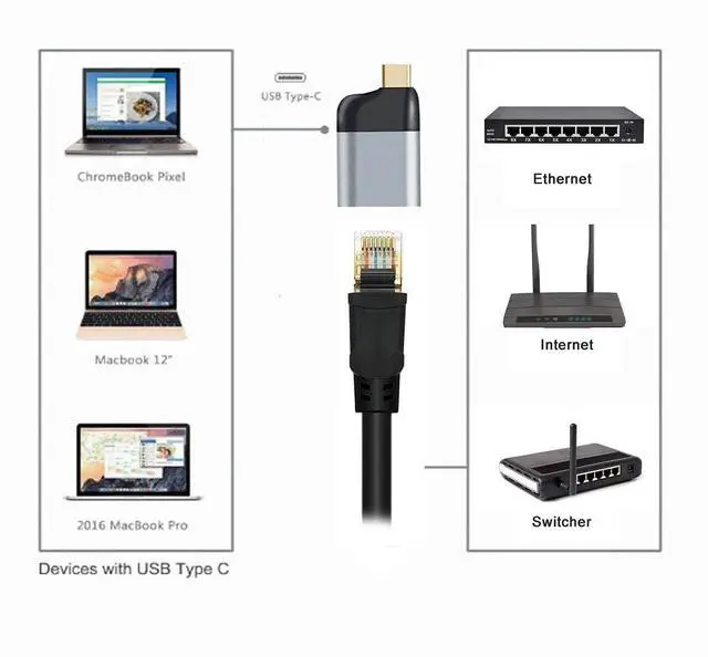 Alt view image 7 of 7 - Vszerda USB C to Ethernet Adapter USB Type C Gigabit Ethernet LAN Network Adapter for Laptop