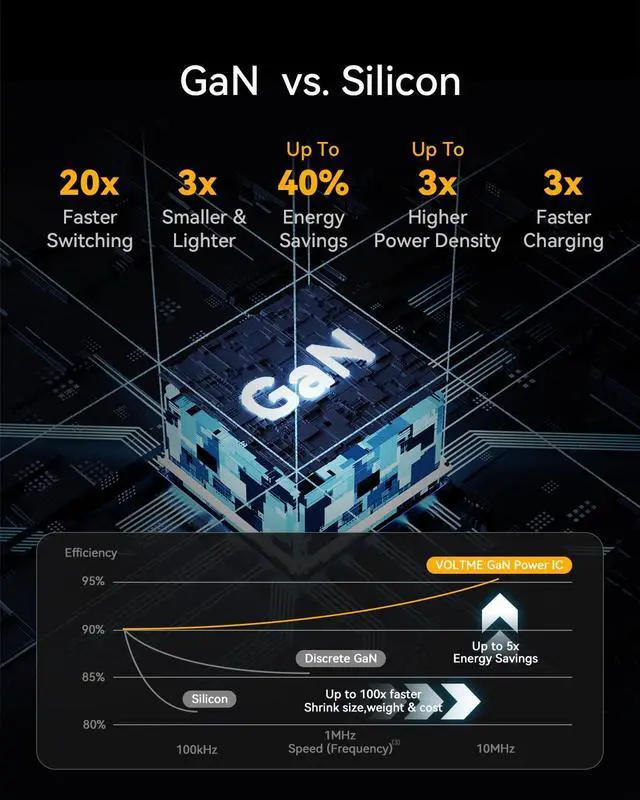Alt view image 6 of 6 - VOLTME USB C Charger, 30W GaNCharger, Dual Port Compact Fast Wall Charger with Foldable Plug for iPhone 14 13 12 11 Pro Max, Galaxy, Note, iPad Pro, Pixel