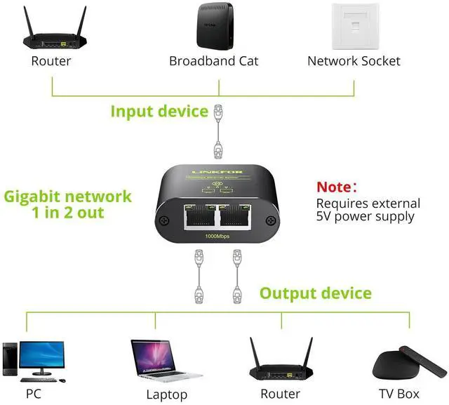 Alt view image 3 of 7 - LiNKFOR Ethernet Splitter 1 in 2 Out,1000Mbps High Speed Splitter RJ45 Network Extension Connector with USB Type C Cable Gigabit Ethernet Switch Network Sharing for Cat8 Cat7 Cat6 Cat5 Cat5e