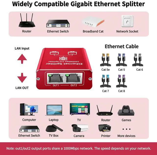 Alt view image 5 of 7 - Ethernet Splitter 1 to 2 High Speed 1000Mbps, Gigabit Ethernet Splitter, LAN Splitter Dual LAN RJ45 Port Router Switch for Cat5/5e/6/7/8 Cable, IEEE 802.3 Compliant Plug and Play