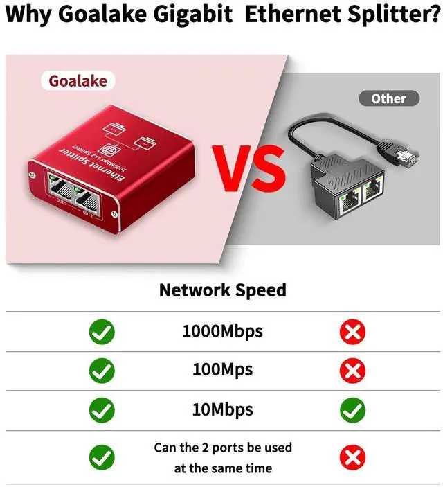 Alt view image 7 of 7 - Ethernet Splitter 1 to 2 High Speed 1000Mbps, Gigabit Ethernet Splitter, LAN Splitter Dual LAN RJ45 Port Router Switch for Cat5/5e/6/7/8 Cable, IEEE 802.3 Compliant Plug and Play
