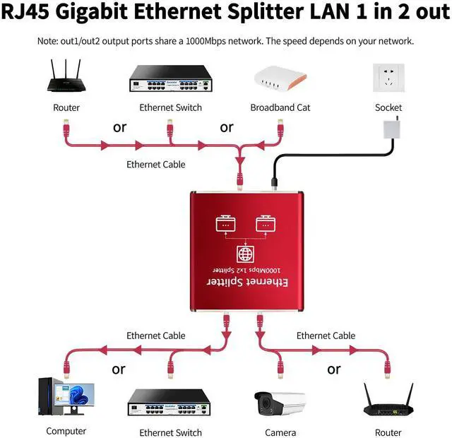Alt view image 6 of 7 - Ethernet Splitter 1 to 2 High Speed 1000Mbps, Gigabit Ethernet Splitter, LAN Splitter Dual LAN RJ45 Port Router Switch for Cat5/5e/6/7/8 Cable, IEEE 802.3 Compliant Plug and Play