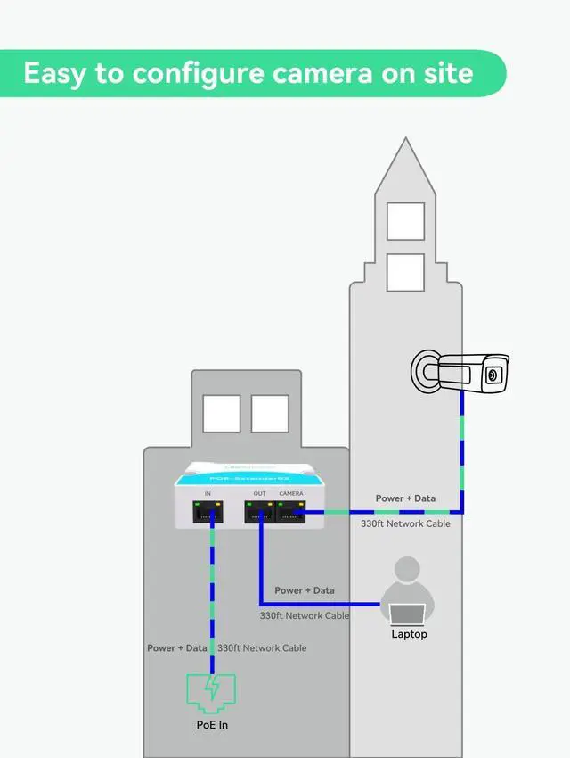 Alt view image 6 of 7 - Mini 2 Port POE Extender Up to 1000ft, Power Over Ethernet Over Cat5/6 Cable, Splitter to 2 POE Devices Like IP Cameras, IP Phone