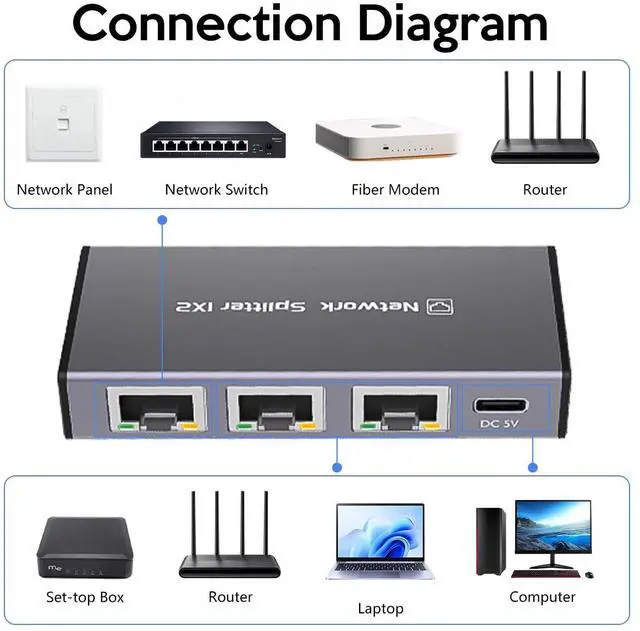 Alt view image 6 of 7 - Ethernet Splitter 1 to 2 1000Mbps Internet Splitter RJ45 LAN Port Adapter for 3 Computer Gigabit High Speed for Cat 5/5e/6/7/8 Cable, 2 Devices Networked Simultaneously
