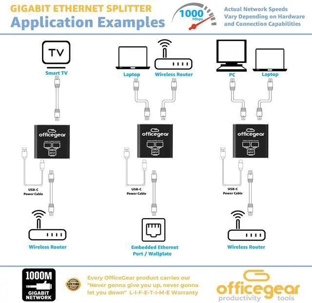 Alt view image 2 of 3 - officegear Ethernet Splitter: 1 to 2 High Speed 1000Mbps, Gigabit LAN with USB-C Power Cable, RJ45 Splitter for Cat5/5e/6/7/8 Cable  Simultaneous Networking for 2 Devices -Lifetime Operation