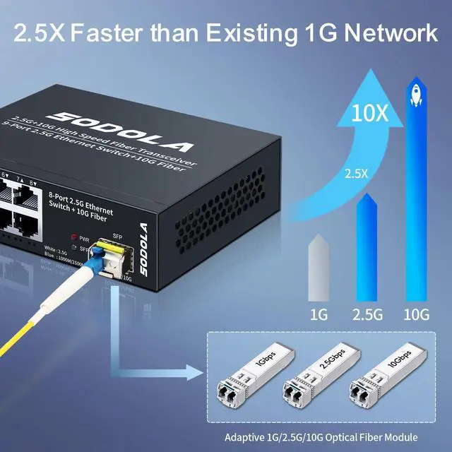 Alt view image 4 of 7 - SODOLA 8-Port Unmanaged 2.5G Switch,8 x 2.5GBASE-T Ports,1X10G SFP+,100Gbps Switching Capacity, Fanless, MetalPlug & Play 2.5Gb Network Switch