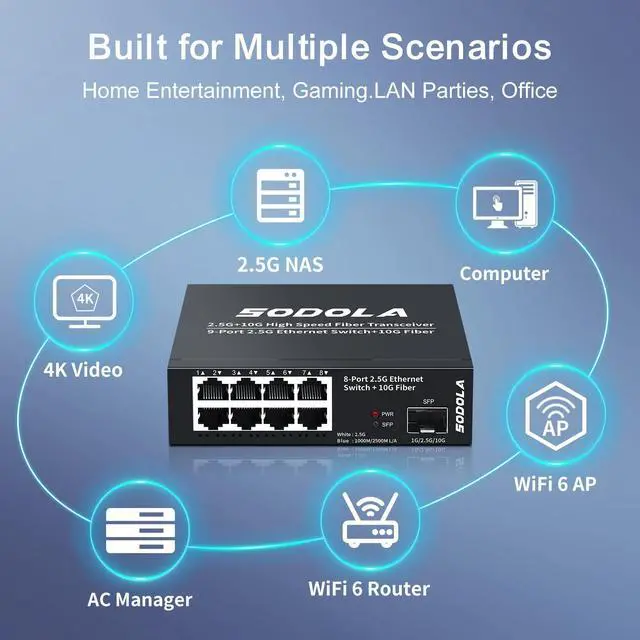 Alt view image 6 of 7 - SODOLA 8-Port Unmanaged 2.5G Switch,8 x 2.5GBASE-T Ports,1X10G SFP+,100Gbps Switching Capacity, Fanless, MetalPlug & Play 2.5Gb Network Switch