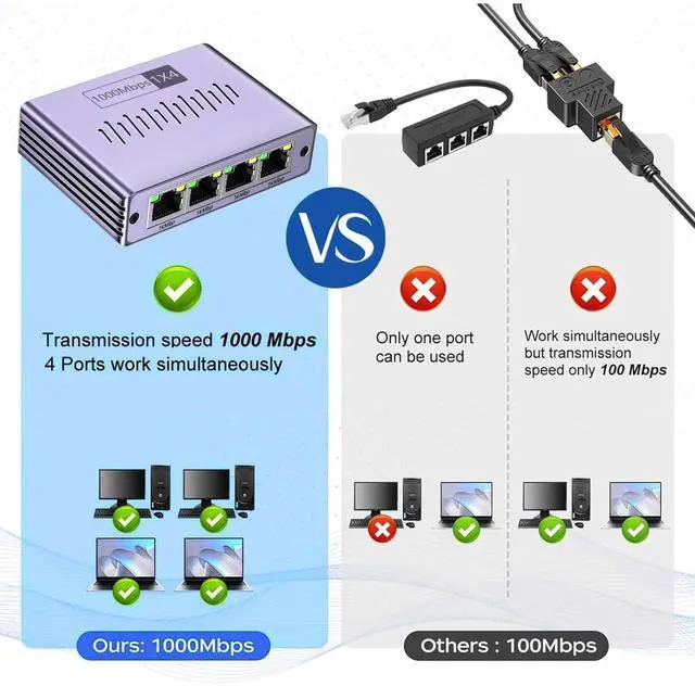 Alt view image 5 of 7 - Ethernet Splitter 1 to 4 1000Mbps, High Speed RJ45 Port LAN Internet Splitter for Cat 5/5e/6/7/8 Cable, Ethernet Router Switch for PC/Laptop/TV (4 Devices Networked Simultaneously)