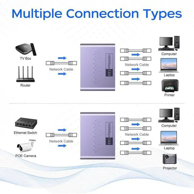 Alt view image 7 of 7 - Ethernet Splitter 1 to 4 1000Mbps, High Speed RJ45 Port LAN Internet Splitter for Cat 5/5e/6/7/8 Cable, Ethernet Router Switch for PC/Laptop/TV (4 Devices Networked Simultaneously)