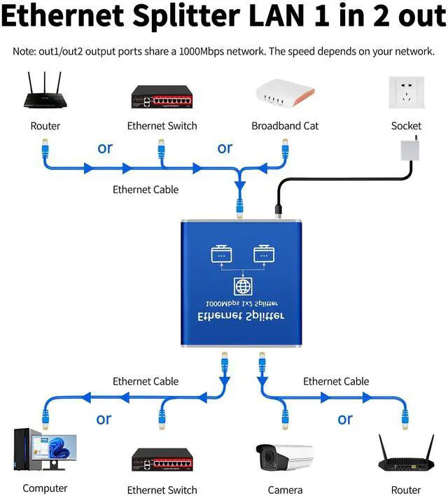 Alt view image 5 of 7 - STEAMEMO Gigabit Ethernet Splitter 1 to 2, Network Ethernet Splitter, LAN Splitter with USB Power Cable, RJ45 Splitter 1000Mbps High Speed for Cat5/5e/6/7/8 Cable [2 Devices Networked Simultaneously]