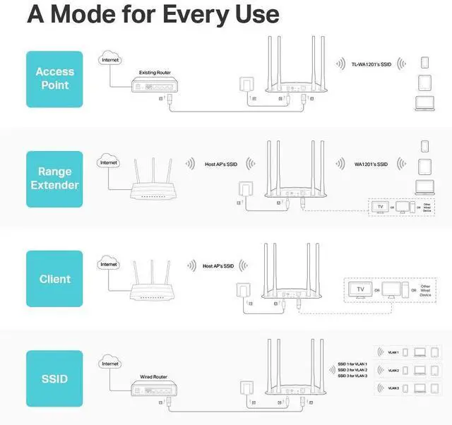Alt view image 3 of 7 - TP-Link AC1200 Wireless Gigabit Access Point Desktop Wi-Fi Bridge MU-MIMO & Beamforming Supports Multi-SSID/Client/Range Extender Mode 4 Fixed Antennas Passive PoE Powered (TL-WA1201)