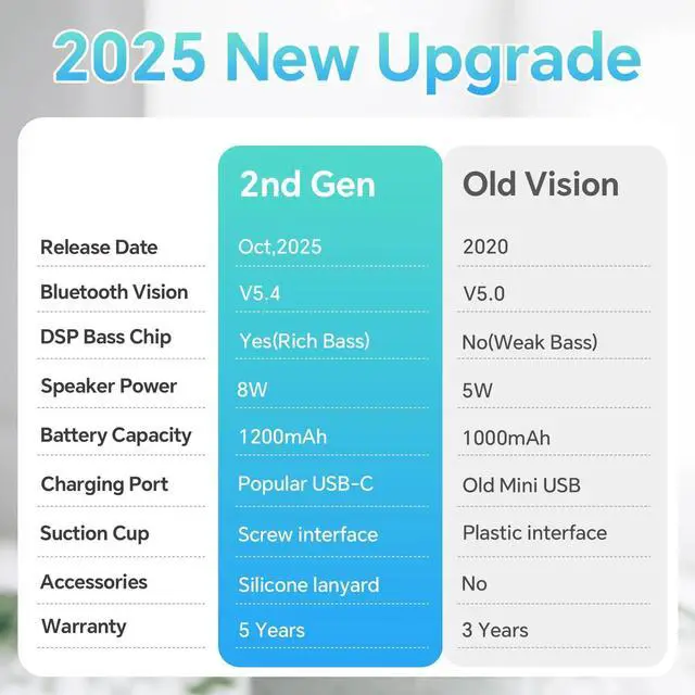 Alt view image 7 of 7 - SoundAngel Mate(2 Gen) Bluetooth Shower Speaker, Certified IPX7 Waterproof, 8W Crystal Sound&Rich Bass, 12H Playtime, Christmas Stocking Stuffers for Teens Women Men, White Elephant Gifts (Line Light)