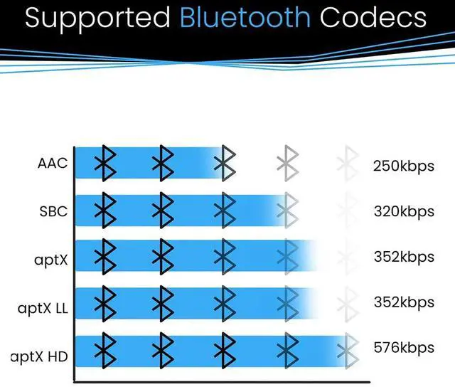 Alt view image 5 of 7 - B1 Bluetooth 5.1 Hi-Fi Audio Receiver with aptX Low Latency, TI DAC, Long-Range, Analog RCA, Digital Optical (Toslink) & Coaxial Outputs