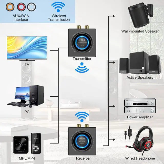 Alt view image 2 of 7 - YMOO 2.4GHz Wireless Audio Transmitter and Receiver for TV, 25ms Low Latency, 200Ft Long Range, Wireless Audio Adapter Kit with AUX RCA in/Out for Stereo/Soundbar/Speaker/Amplifier/PC