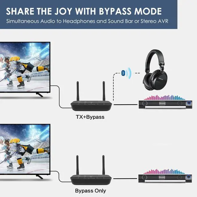 Alt view image 5 of 7 - SIMOLIO Bluetooth Transmitter Receiver for TV Home Stereo, aptX Low Latency & HD Long Range Bluetooth Audio Adapter for 2 Wireless Headphones, Bypass to Soundbar, Optical RCA AUX 3.5mm Inputs/Outputs