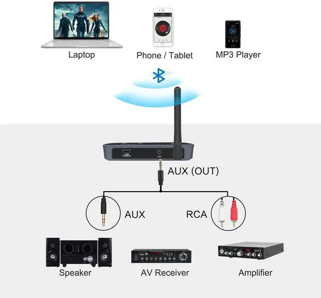 Alt view image 5 of 7 - SIMOLIO Long Range Bluetooth Audio Adapter, HiFi Wireless Adapter for Home Stereo/Wired Speakers/Amplifier, Bluetooth to RCA 3.5mm AUX Receiver w/VOL Control for Music Streaming from Smartphone/Tablet
